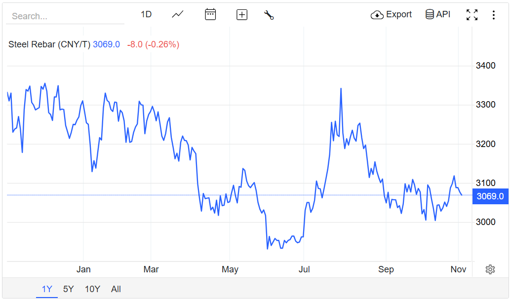 Giá thép hôm nay 4/11/2025: