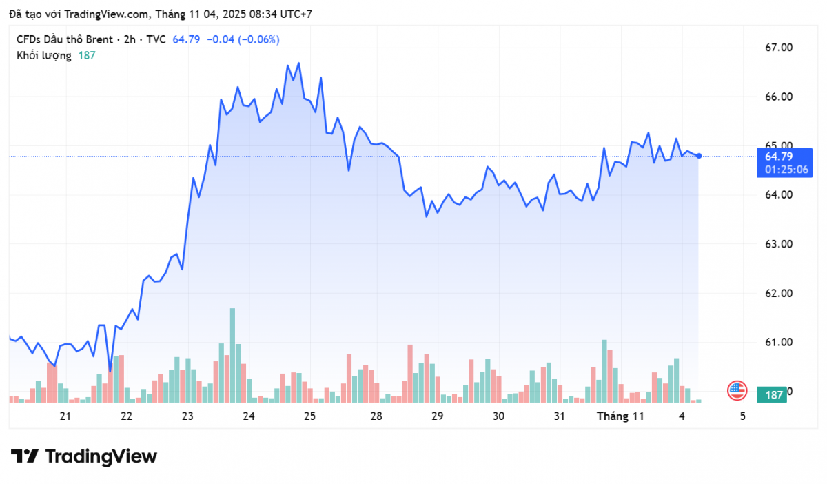 Giá xăng dầu hôm nay 4/11/2025: