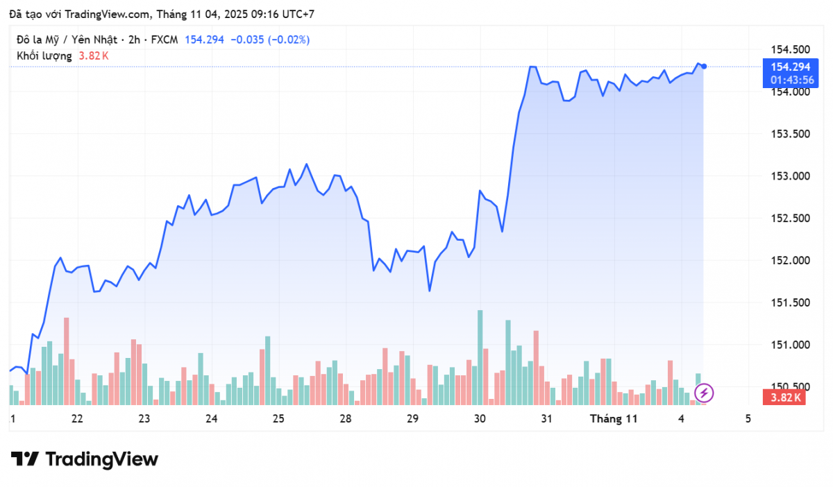 Tỷ giá Yên Nhật hôm nay 4/11:
