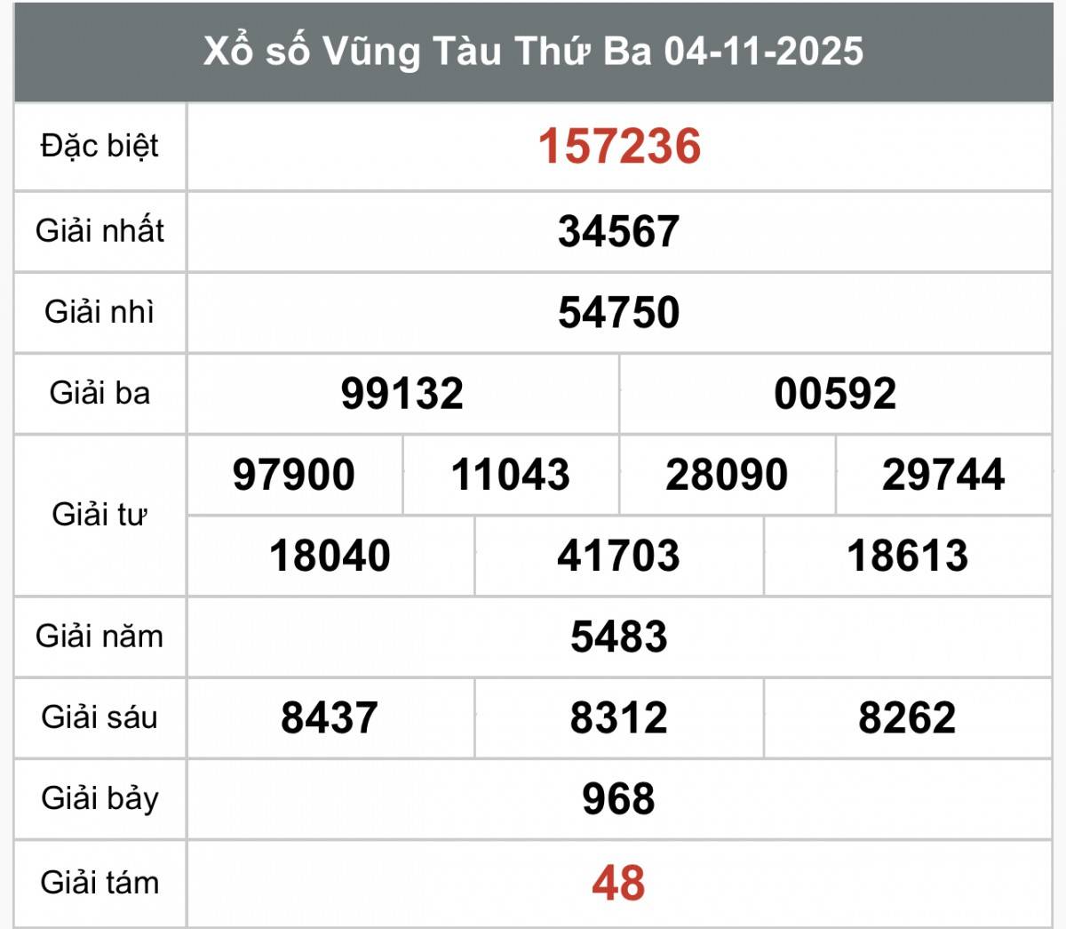 XSVT 4/11, Kết quả xổ số Vũng Tàu hôm nay 4/11/2025, Trực tiếp XSVT ngày 4 tháng 11