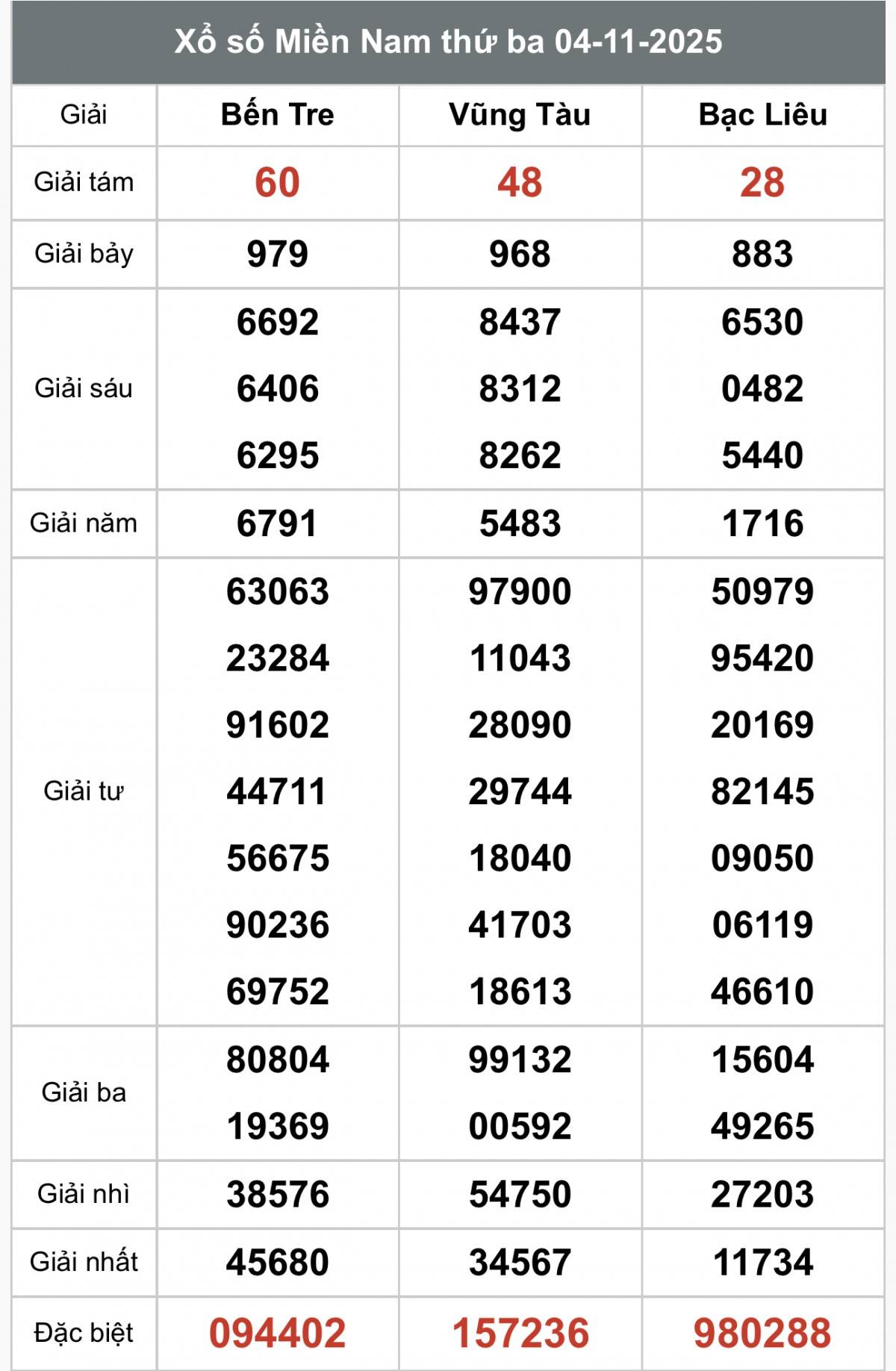 XSMN 5/11, Kết quả xổ số miền Nam hôm nay 5/11/2025, Trực tiếp XSMN ngày 5 tháng 11