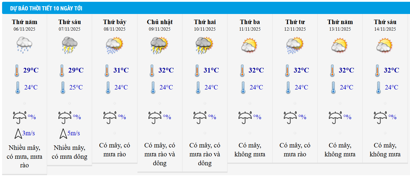Dự báo thời tiết TP HCM 10 ngày tới.