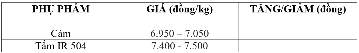 Bảng giá phụ phẩm hôm nay 5/11/2025