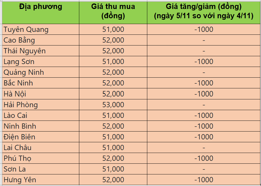 Bảng giá heo hơi tại miền Bắc hôm nay 5/11/2025