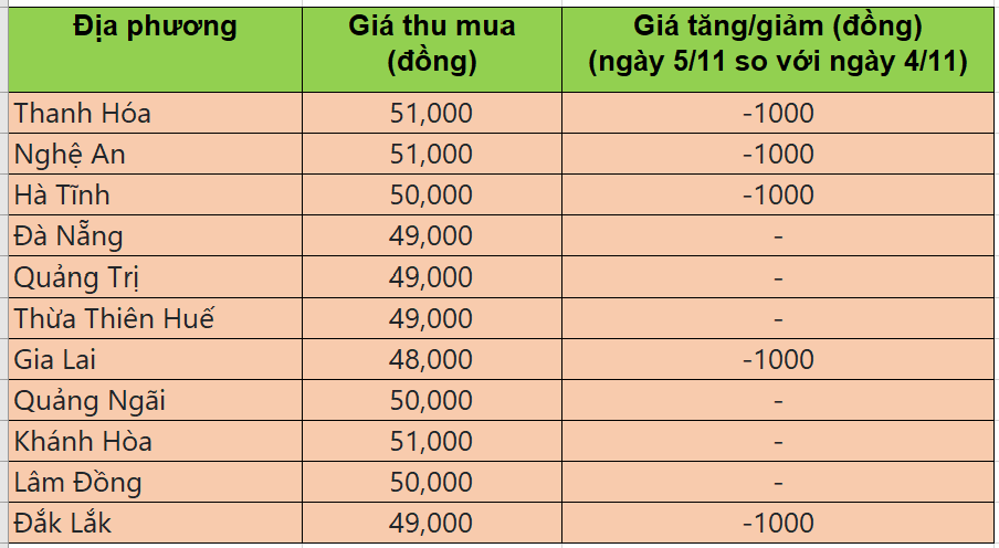 Bảng giá heo hơi tại miền Trung - Tây Nguyên hôm nay 5/11/2025