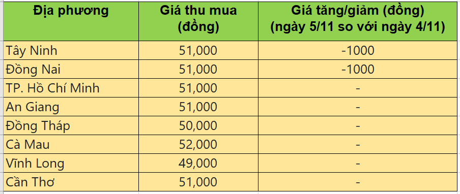 Bảng giá heo hơi tại miền Nam hôm nay 5/11/2025