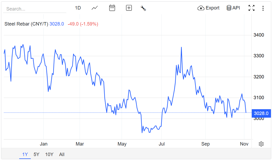 Giá thép hôm nay 5/11/2025: