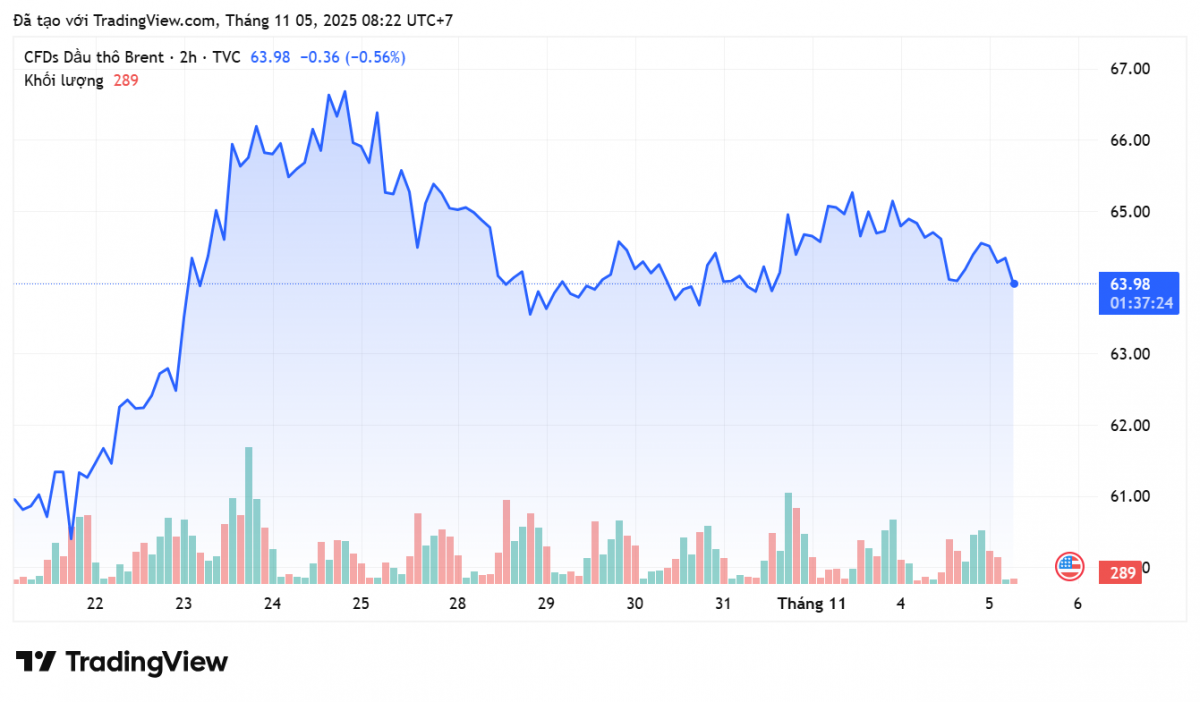 Giá xăng dầu hôm nay 5/11/2025: