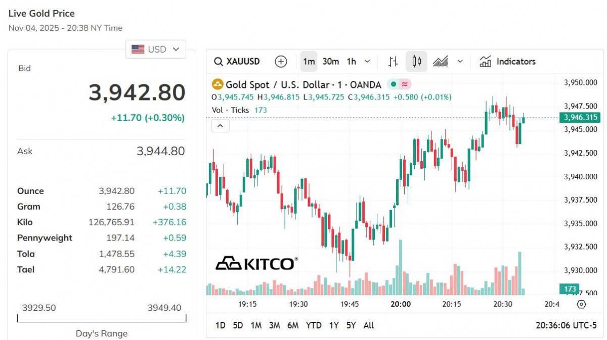 Giá vàng thế giới hôm nay - Nguồn TradingView