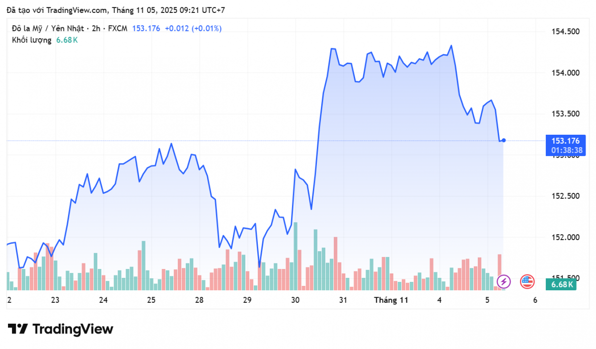 Tỷ giá Yên Nhật hôm nay 5/11: