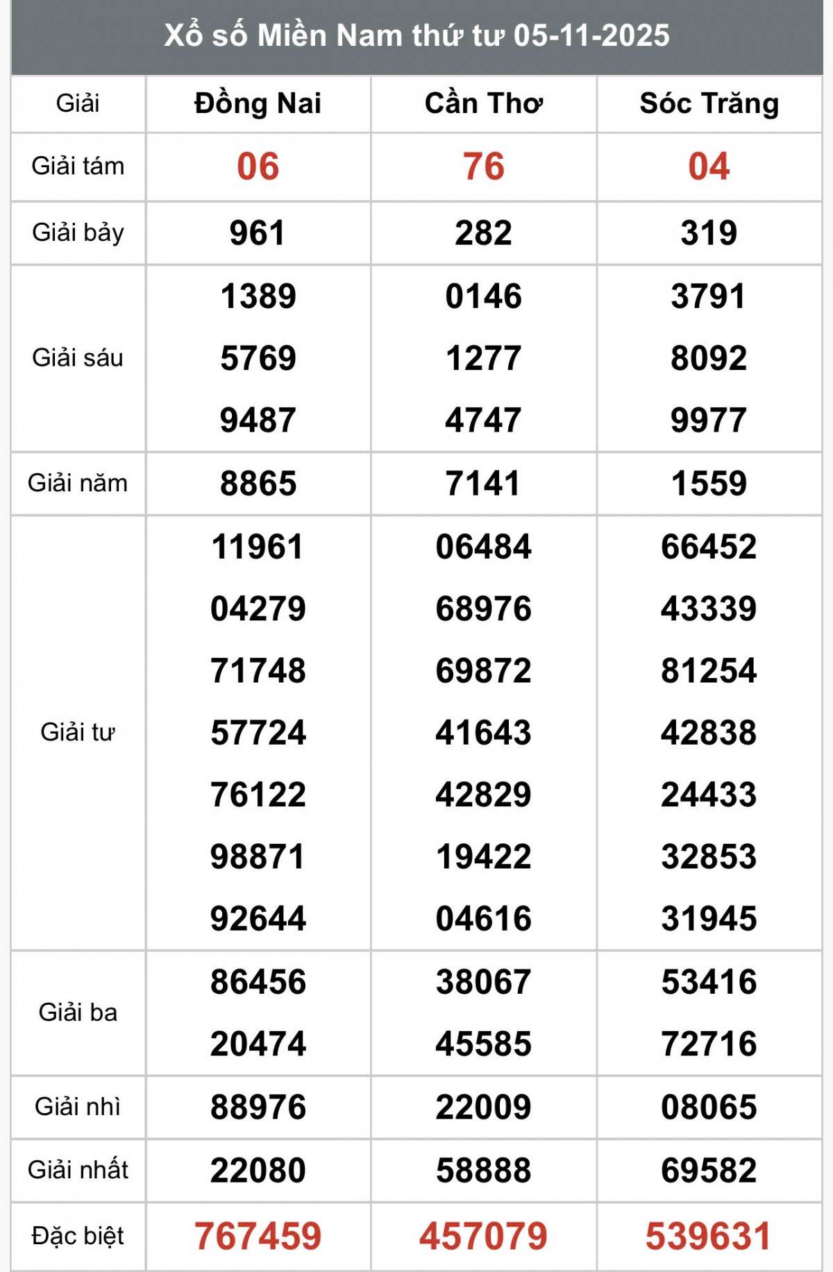 TRỰC TIẾP: Kết quả Xổ số miền Nam hôm nay 5/11/2025 - XSMN 5/11