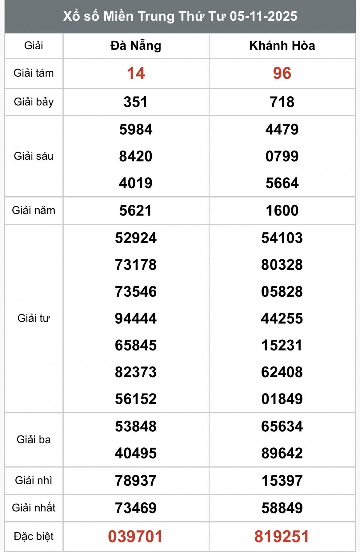 XSMT 7/11, Xổ số miền Trung ngày 7 tháng 11, Trực tiếp Kết quả Xổ số miền Trung hôm nay ngày 7/11/2025
