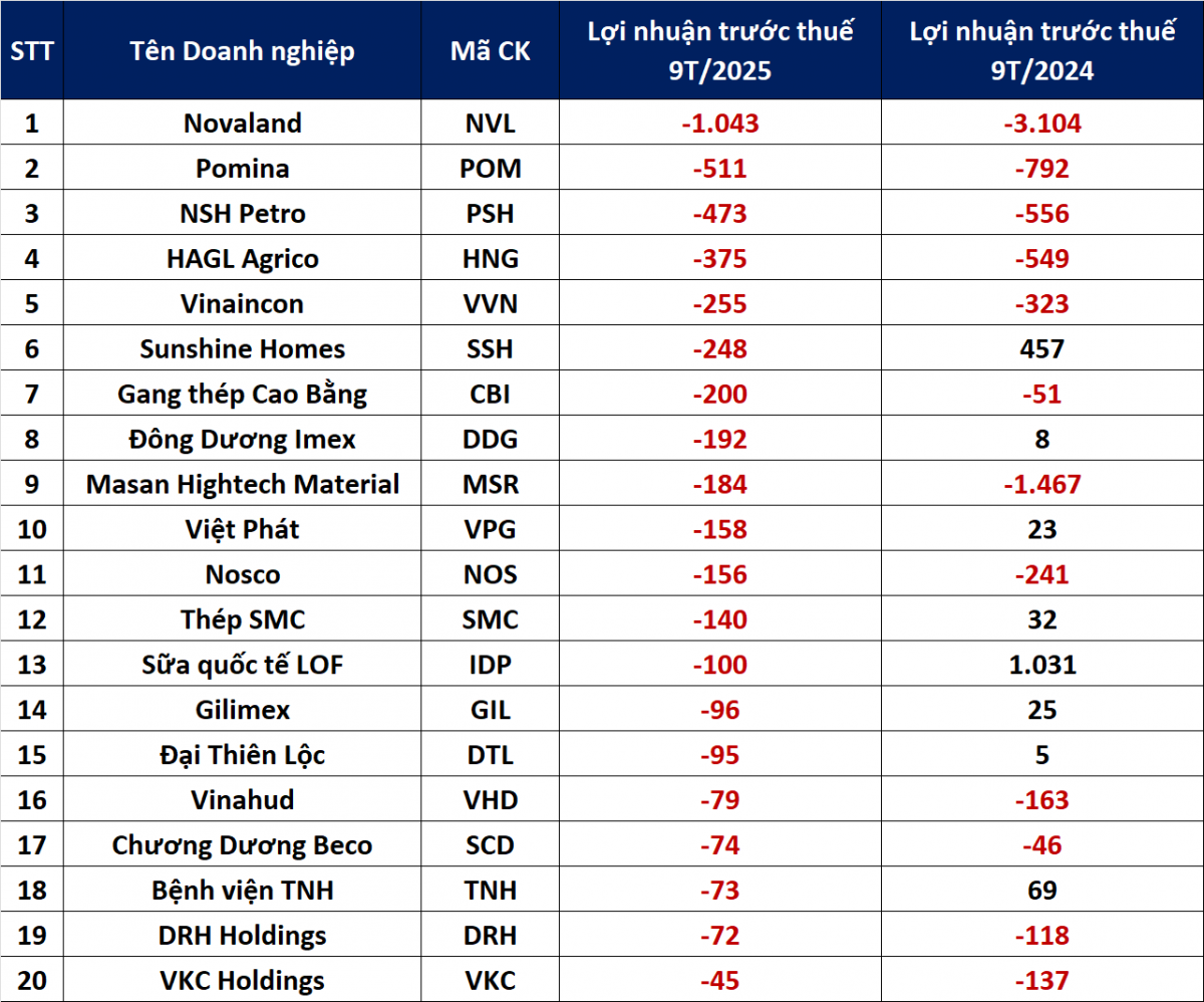 Doanh nghiệp nào đang ‘đội sổ’ thua lỗ sau 9 tháng đầu năm?