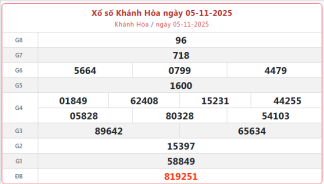 TRỰC TIẾP: Xổ số Khánh Hòa hôm nay ngày 5/11/2025 - XSKH 5/11