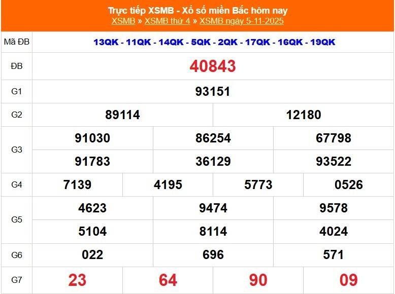 TRỰC TIẾP: Kết quả Xổ số miền Bắc hôm nay 5/11/2025 - XSMB 5/11