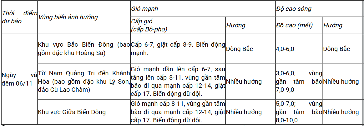 Dự báo diễn biến gió mạnh, mưa trong 24h tới (6/11)