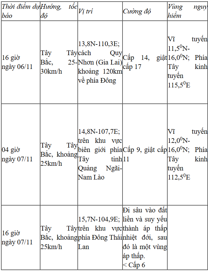Dự báo diễn biến bão (trong 24 đến 48 giờ tới)