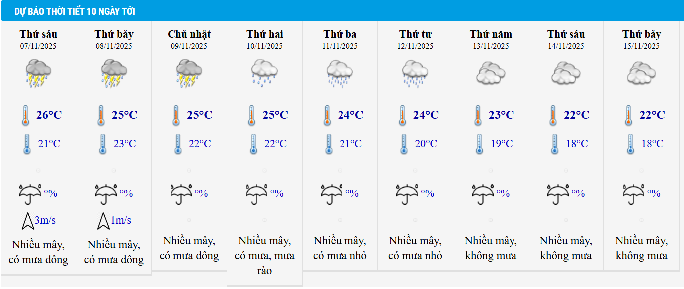 Dự báo thời tiết Hà Nội 10 ngày tới.