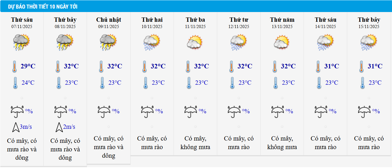Dự báo thời tiết TP HCM 10 ngày tới.