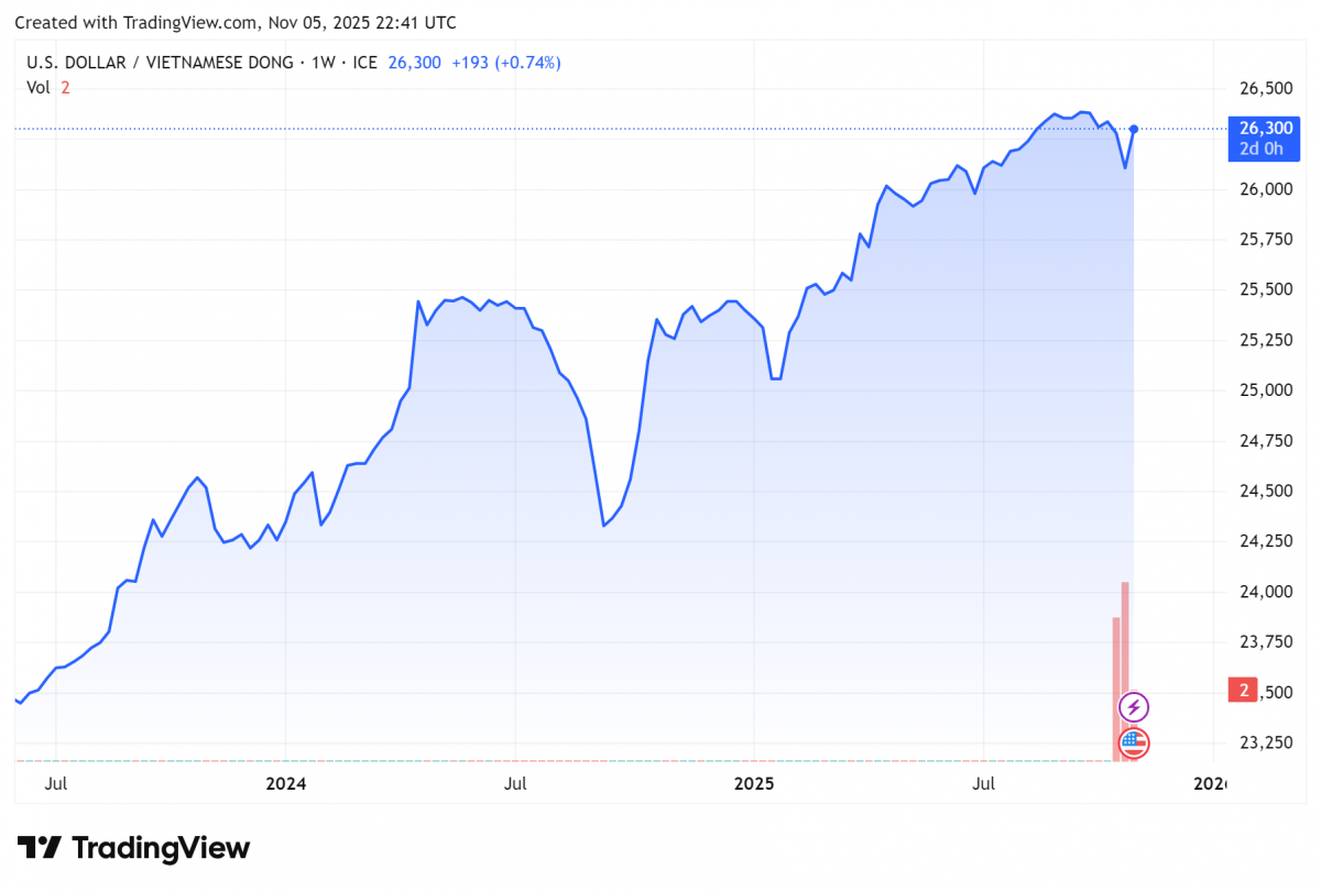 Biểu đồ tỷ giá USDVND 24 giờ qua. Ảnh: TradingView