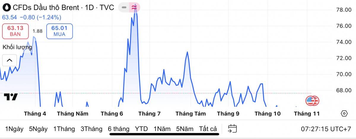 Giá xăng dầu hôm nay 6/11/2025: