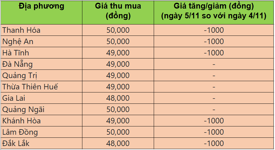 Bảng giá heo hơi tại miền Trung - Tây Nguyên hôm nay 6/11/2025