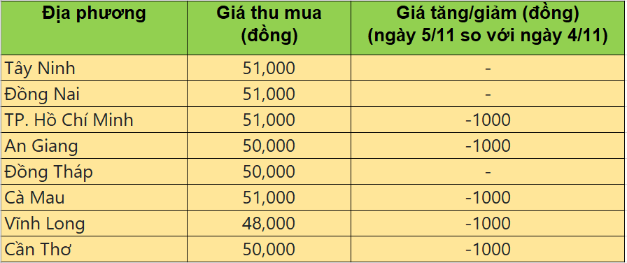 Bảng giá heo hơi tại miền Nam hôm nay 6/11/2025
