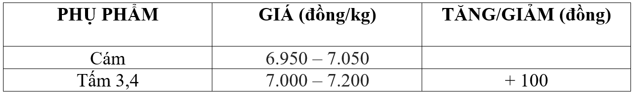 Bảng giá phụ phẩm hôm nay 6/11/2025