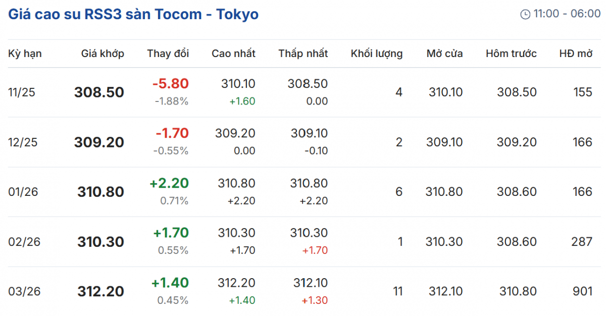 Cập nhật: 06/11/2025 lúc 08:00:01