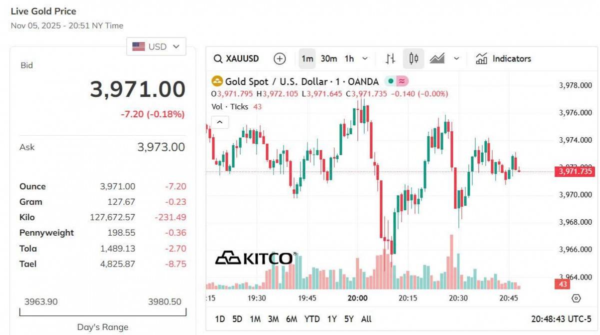 Giá vàng thế giới hôm nay - Nguồn TradingView