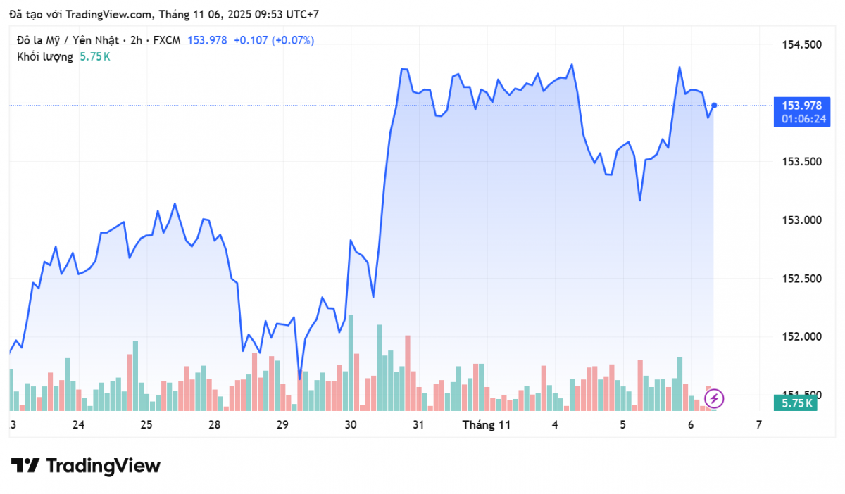 Tỷ giá Yên Nhật hôm nay 6/11: Yên Nhật giảm mạnh, Tokyo cảnh báo khi USD/JPY áp sát 154