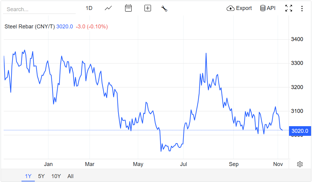 Giá thép hôm nay 6/11/2025: