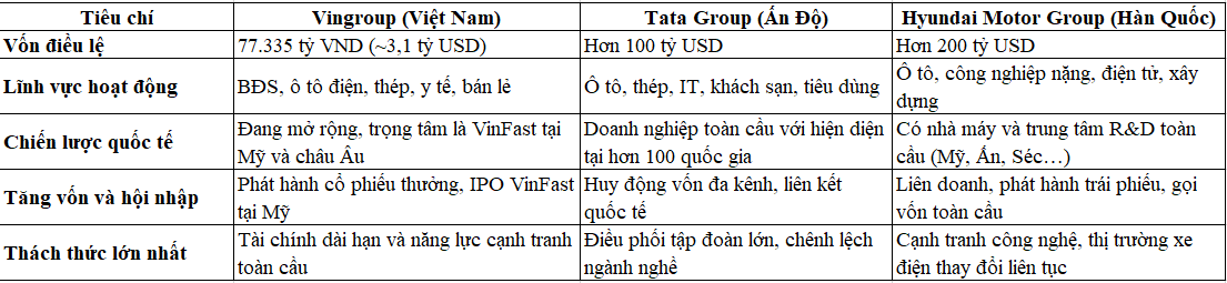 Vingroup tăng vốn kỷ lục