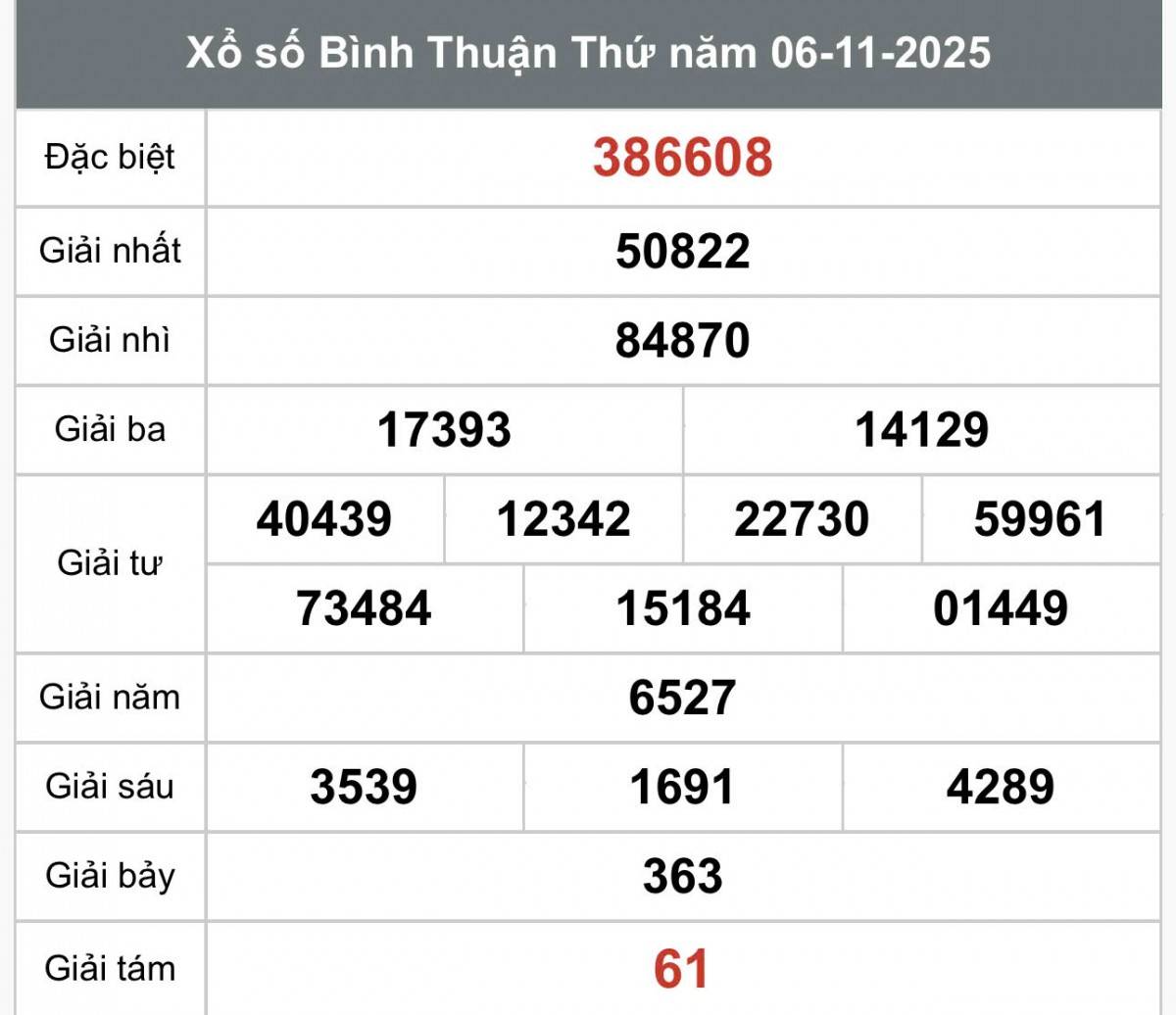 XSBTH 6/11, Kết quả xổ số Bình Thuận hôm nay 6/11/2025, Trực tiếp XSBTH ngày 6 tháng 11