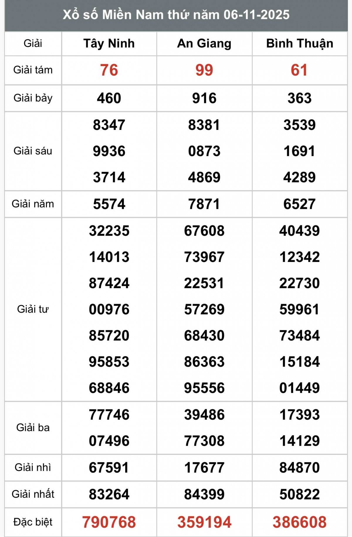 XSMN 8/11, Kết quả xổ số miền Nam hôm nay 8/11/2025, Trực tiếp XSMN ngày 8 tháng 11