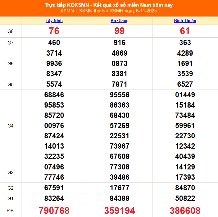 TRỰC TIẾP: Kết quả Xổ số miền Nam hôm nay 6/11/2025 - XSMN 6/11
