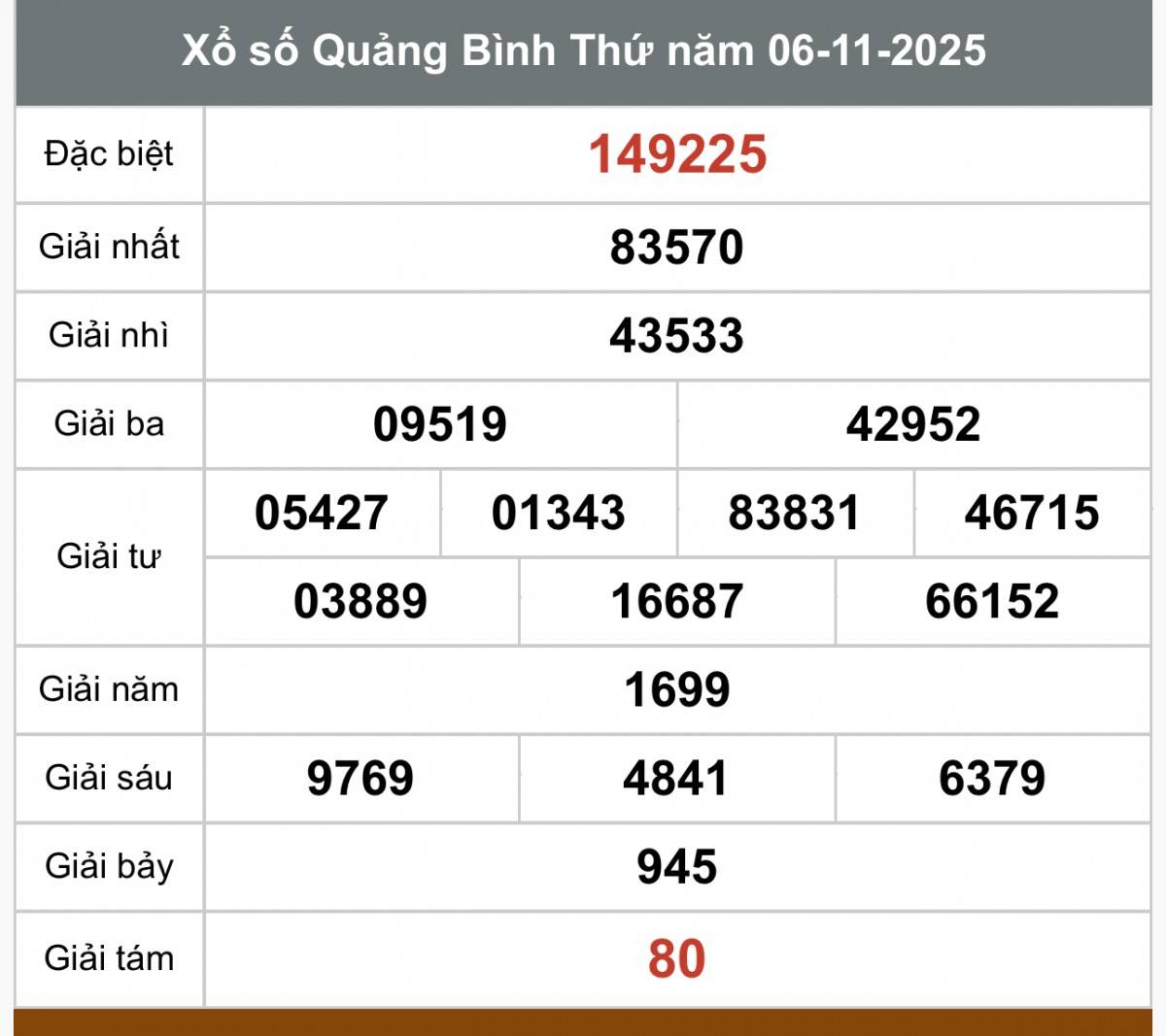 XSQB 13/11, Kết quả xổ số Quảng Bình hôm nay 13/11/2025, Trực tiếp XSQB ngày 13 tháng 11