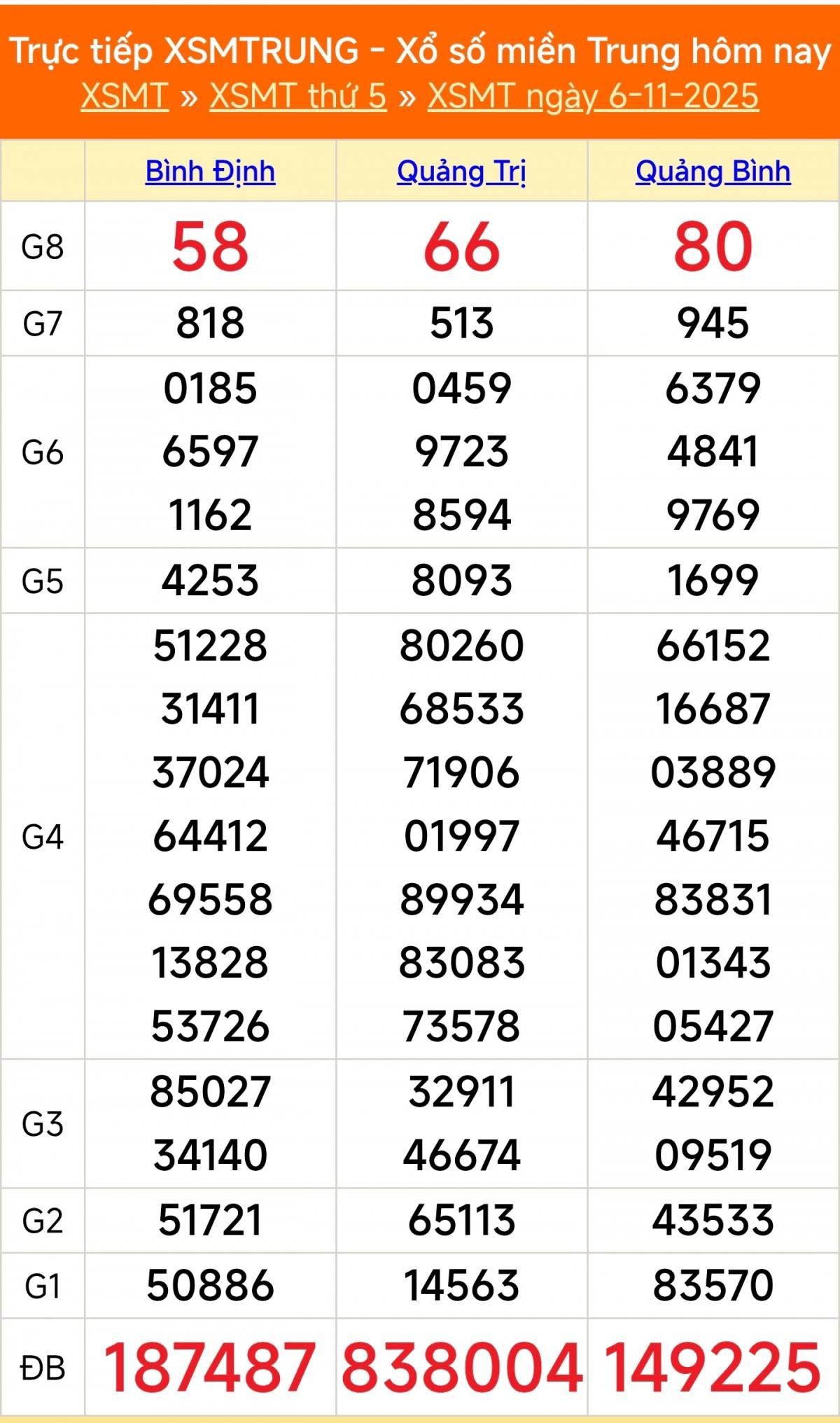 TRỰC TIẾP: XSMT 6/11 - Kết quả xổ số miền Trung hôm nay 6/11