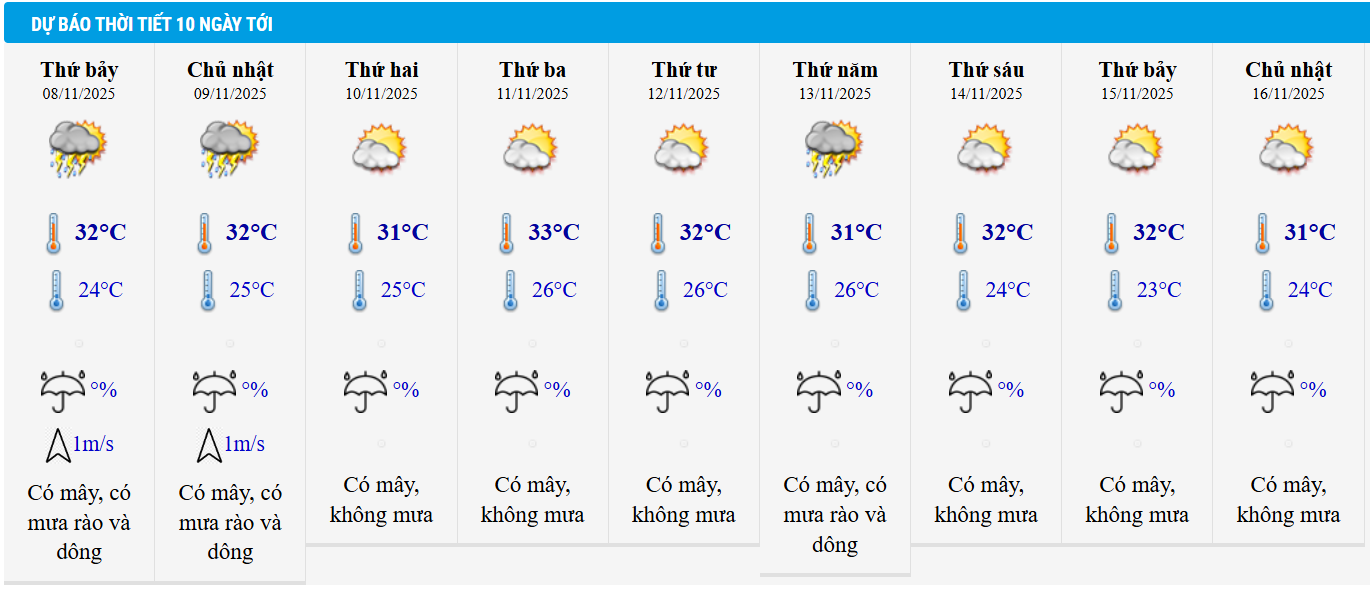 Dự báo thời tiết TP HCM 10 ngày tới.