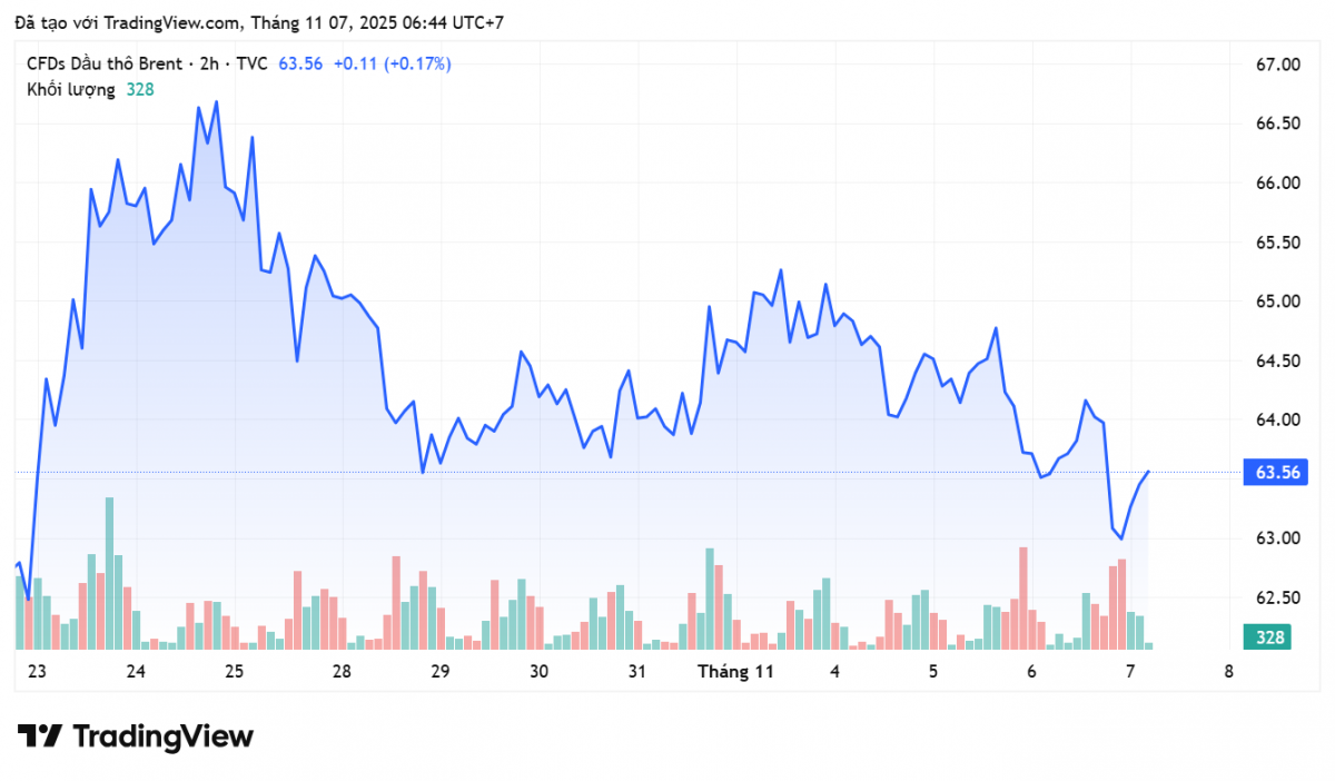 Giá xăng dầu hôm nay 7/11/2025: