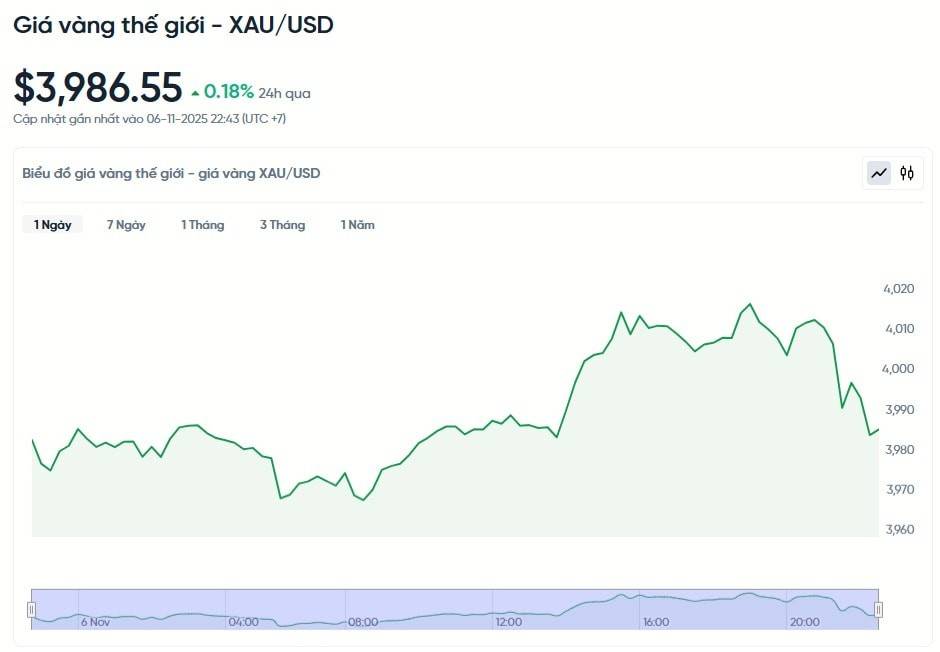 Giá vàng thế giới hôm nay - Nguồn TradingView