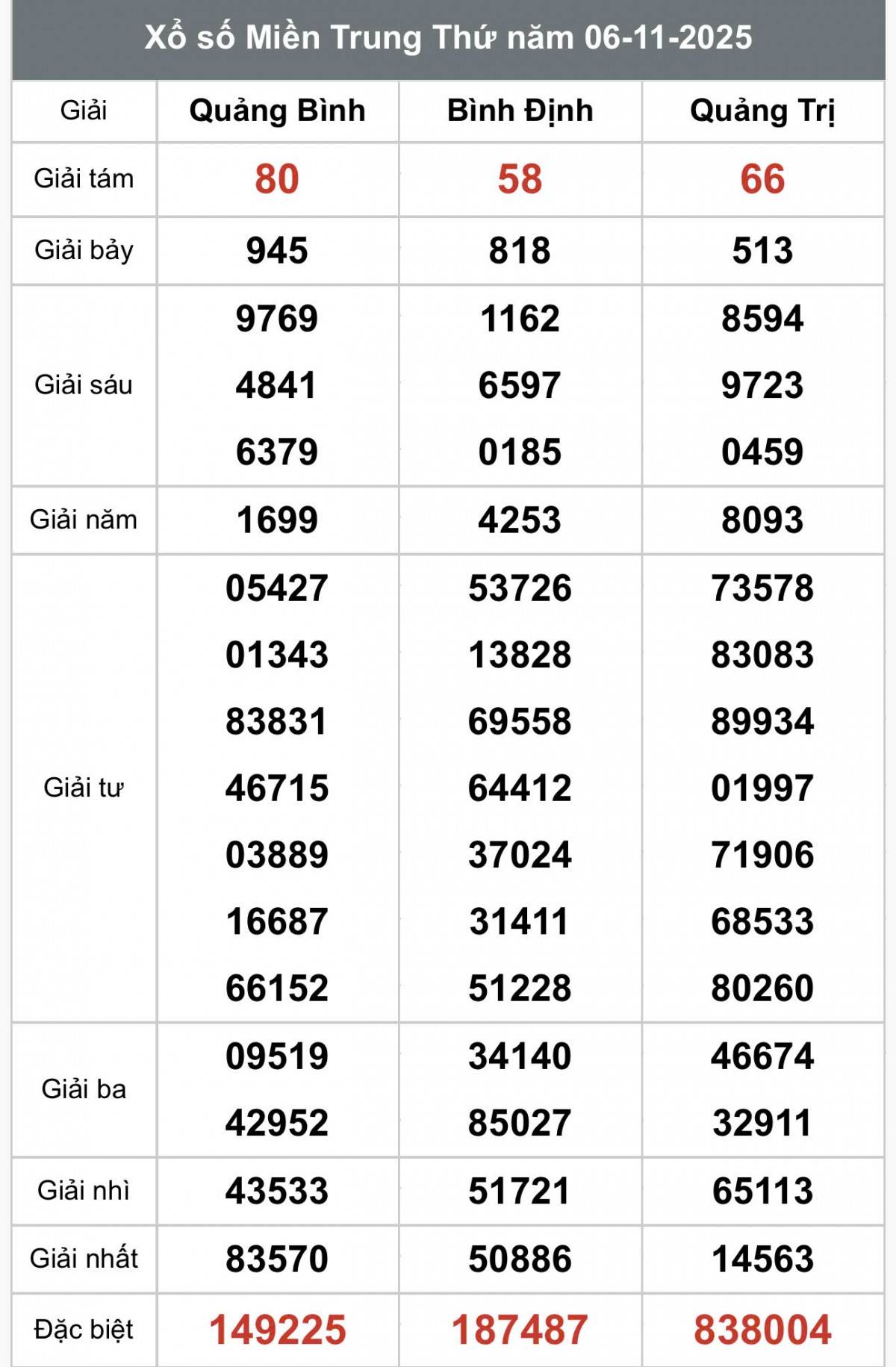 XSMT 8/11, Xổ số miền Trung ngày 8 tháng 11, Trực tiếp Kết quả Xổ số miền Trung hôm nay ngày 8/11/2025