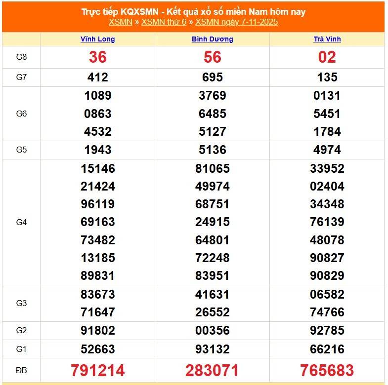TRỰC TIẾP: Kết quả Xổ số miền Nam hôm nay 8/11/2025 - XSMN 8/11