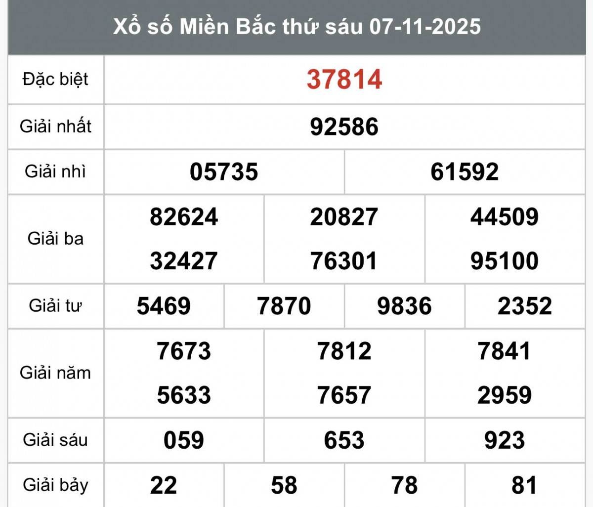 XSMB 7/11, Xổ số miền Bắc ngày 7 tháng 11, Trực tiếp Kết quả Xổ số miền Bắc hôm nay ngày 7/11/2025