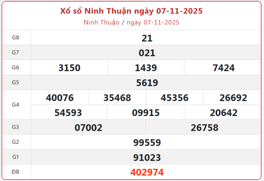 TRỰC TIẾP: Xổ số Ninh Thuận hôm nay ngày 7/11/2025 - XSNT 7/11