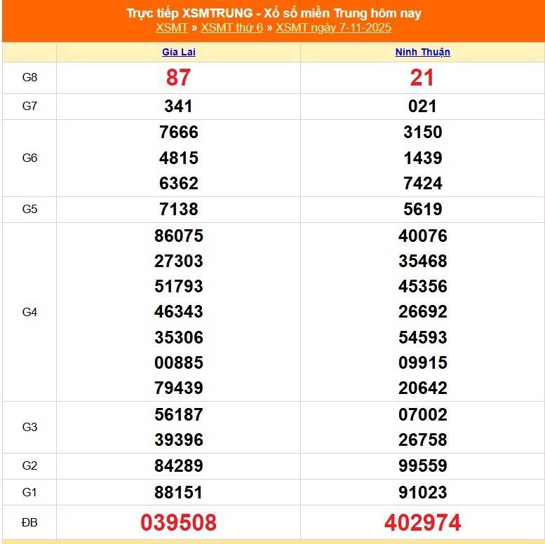 TRỰC TIẾP: XSMT 7/11 - Kết quả xổ số miền Trung hôm nay 7/11
