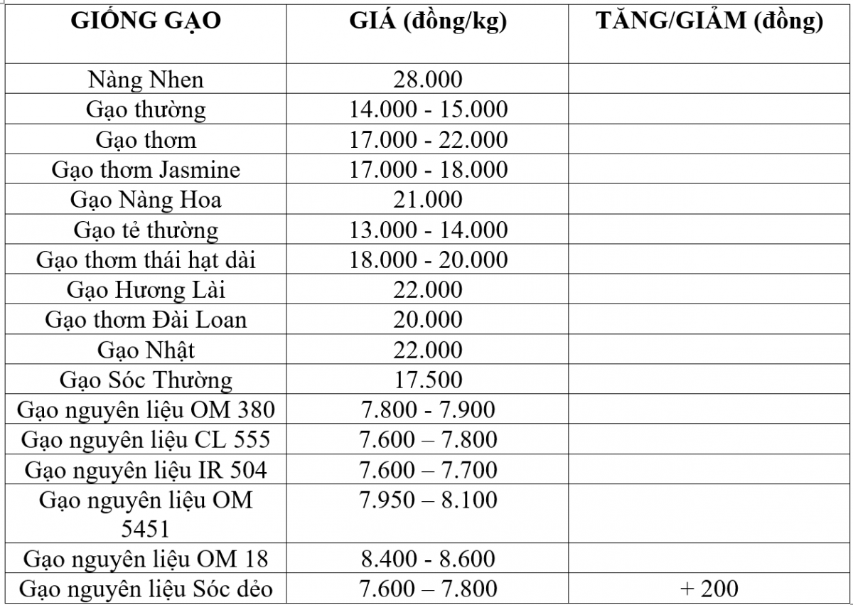 Bảng giá gạo hôm nay 8/11/2025
