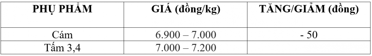 Bảng giá phụ phẩm hôm nay 8/11/2025