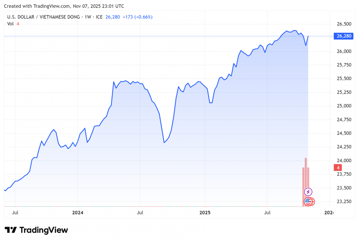 Tỷ giá USD hôm nay 8/11/2025: Đồng USD chững lại, thị trường thận trọng trước ngưỡng quyết định của Fed