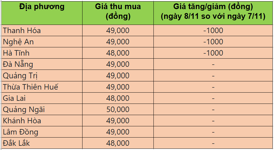 Bảng giá heo hơi tại miền Trung - Tây Nguyên hôm nay 8/11/2025